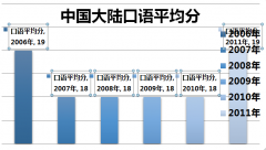 快速解决托福阅读以及口语难点