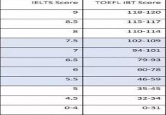 托福好考还是雅思好考：谁更“值钱”？！