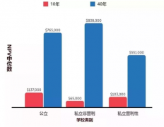 美国留学|4500所大学统计数据，告诉你值不值？（