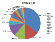 出国留学已经成为了一种趋势