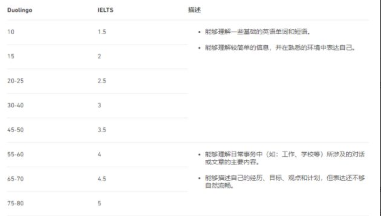 多邻国Duolingo考试成绩与雅思成绩对比