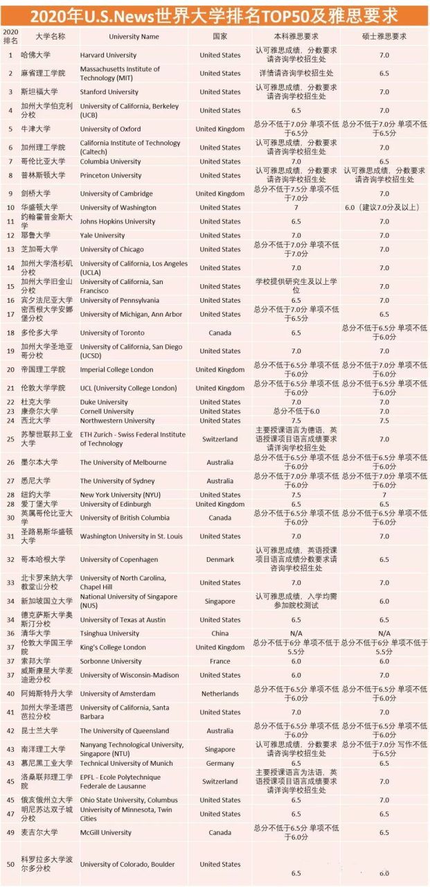 2020年世界大学院校排名附雅思成绩要求