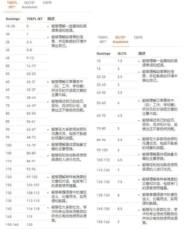 多邻国英语测试与雅思托福的区别有哪些？