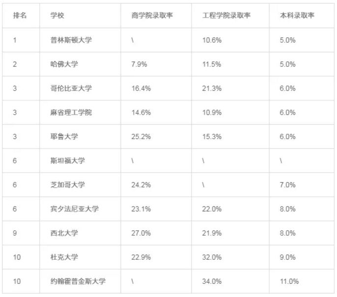 国际生申请美国研究生会更容易？国内哪些大学出国读研最盛行？