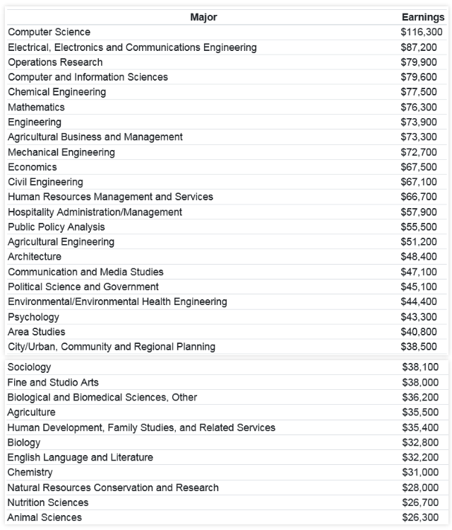 康奈尔大学正式公布2024届录取结果！（附高薪专业盘点及各本科专业平均起薪表）