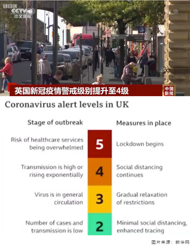 英国新冠疫情最新消息：警戒级别提高至四级